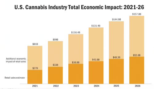 Marijuana industry will add nearly $100 billion to US economy in 2022